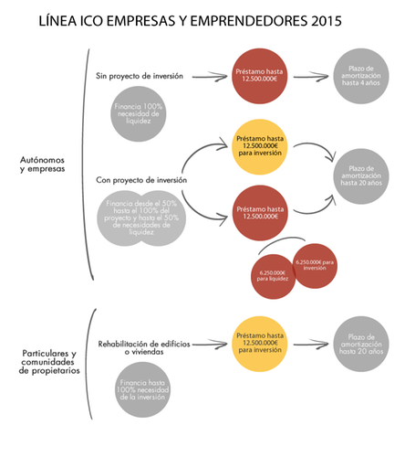 Nova Línea ICO Empreses i Emprenedors 2015