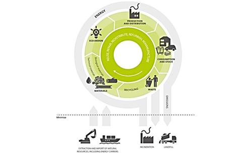 Ajuts per a projectes de foment de l’economia circular 2017